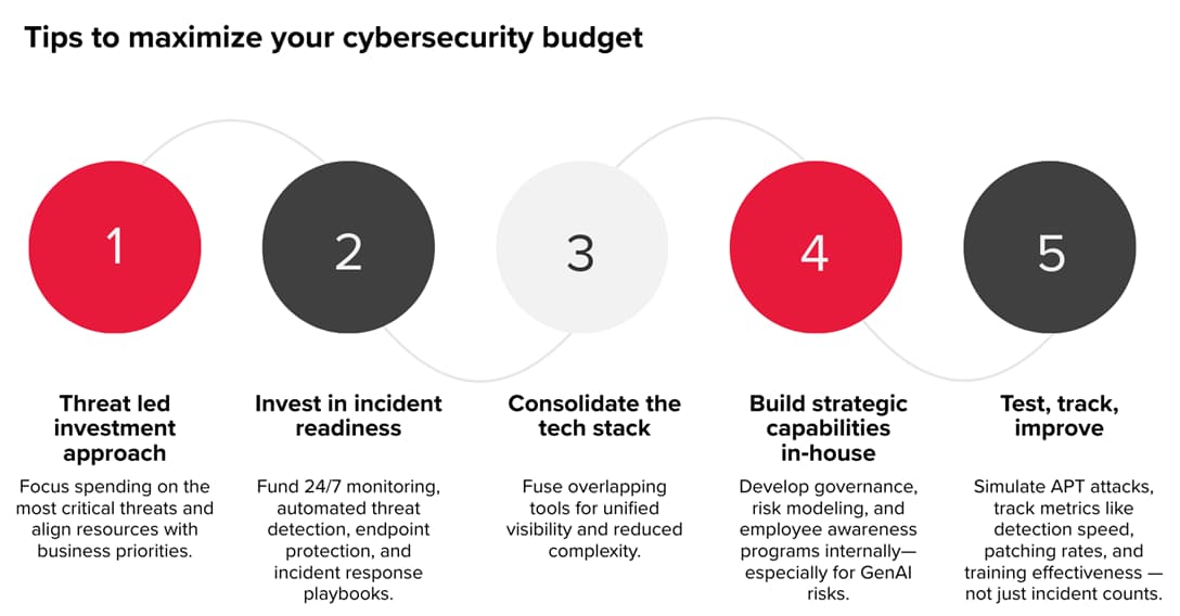 Infographic ‘Strategies for Smart Cybersecurity Budget Allocation’: 5 Key Steps — 1) Investing with current cyber threats and business priorities in mind; 2) improving incident readiness through 24/7 monitoring and automated detection; 3) consolidating technology solutions for unified visibility and reduced complexity; 4) developing strategic capabilities and managing risks, including AI risks; 5) testing, tracking KPIs, and continuously improving protection.