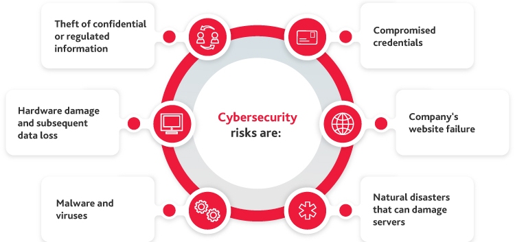 Risks of Cybersecurity