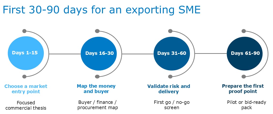An infographic from BDO in Ukraine setting out a step-by-step 90-day plan for small and medium-sized businesses: entering the Ukrainian market, finding customers, assessing risks and preparing for procurement