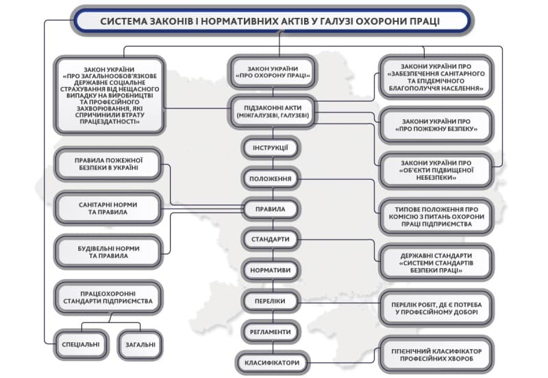 Система законів з охорони праці