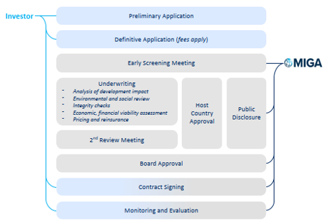 Registration and Underwriting Process