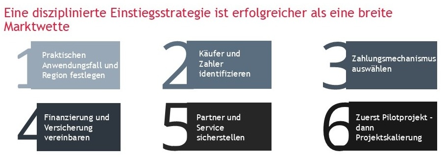 Schrittweise Markteintrittsstrategie: Sechs wichtige Schritte für Unternehmen Infografik mit einer strukturierten, stufenweisen Markteintrittsstrategie in sechs Schritten: Festlegung des Anwendungsfalls und der Region, des Käufers und Zahlers, des Zahlungsmechanismus, der Finanzierung und Versicherung, der Partner und des Service, des Pilotprojekts und der Skalierung