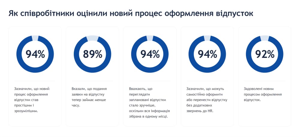Оцінка співробітниками нового процесу оформлення відпусток у Power Platform Інфографіка з результатами опитування співробітників щодо автоматизованого процесу оформлення відпусток у Power Platform, яка демонструє високий рівень задоволеності, зручність самообслуговування та ефективність HR-процесів