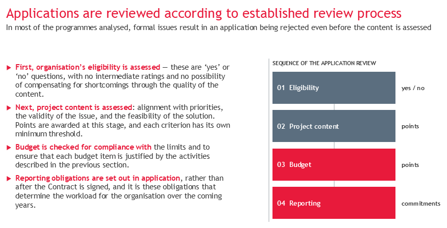 The infographic shows the steps involved in reviewing a grant application: first, the organization’s eligibility is assessed, followed by the project’s content, budget, and reporting requirements. Formal criteria can influence the decision even before the project’s content is evaluated