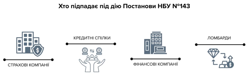 Інфографіка переліку фінансових установ, на які поширюється дія Постанови НБУ № 143, зокрема страхові компанії, кредитні спілки, фінансові компанії та ломбарди, з фокусом на регуляторні вимоги, управління ризиками та відповідність нормативам Національного банку України