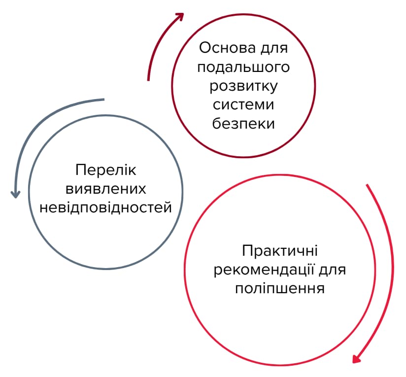 Результати аудиту інформаційної безпеки ENS: перелік невідповідностей, практичні рекомендації та основа для розвитку системи безпеки