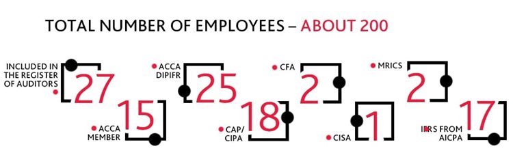 Infographic on the professional certifications of BDO staff in Ukraine. The centre indicates that the total number of staff is approximately 200. The figures for certified professionals are as follows: 27 are listed in the register of auditors, 15 hold ACCA Member status, 25 hold the ACCA DipIFR certificate, 18 hold CAP/CIPA certifications, 2 hold the CFA, 1 holds the CISA, 2 hold the MRICS and 17 hold the AICPA IFRS certification.