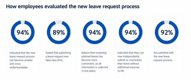 Employee feedback dashboard showing satisfaction rates for a Power Platform leave management solution, highlighting streamlined leave requests, self-service vacation management, centralized information access, and improved HR process efficiency