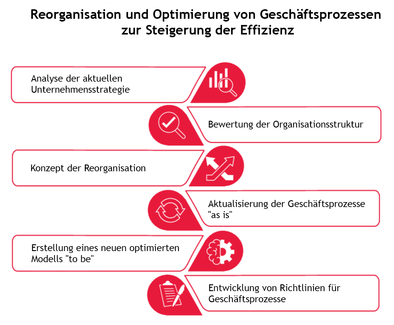 Optimierung von Geschäftsprozessen und Buchhaltung nach Verantwortungsbereichen