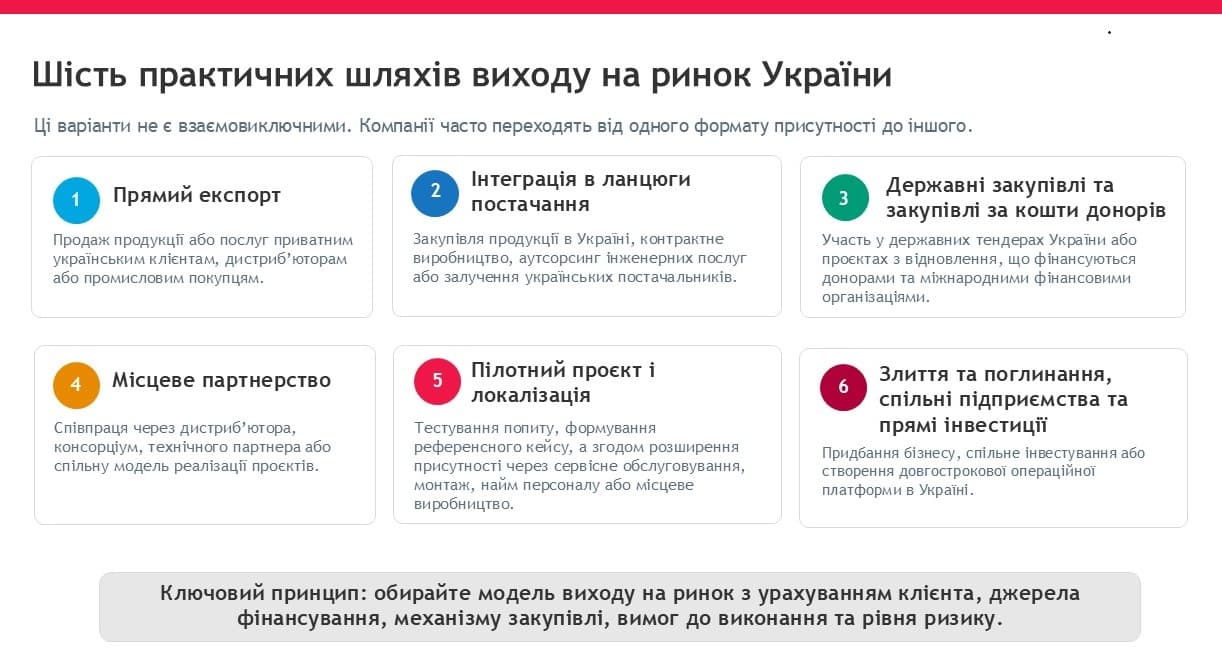 Інфографіка «Шість практичних шляхів виходу на ринок України»: прямий експорт, інтеграція в ланцюги постачання, державні та донорські закупівлі, місцеве партнерство, пілотний проєкт і локалізація, злиття, поглинання та прямі інвестиції.