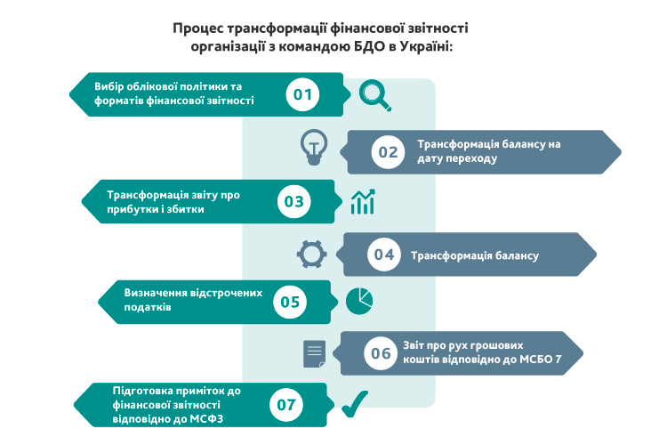 Трансформація звітності