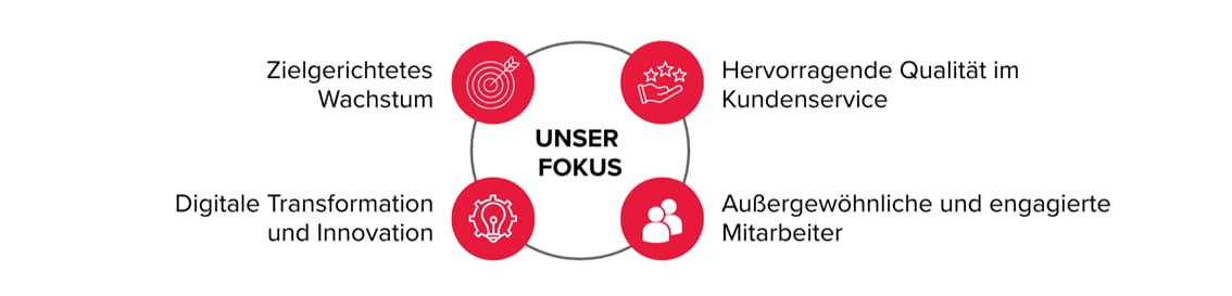 Our audit focus: growth, digital transformation and customer service quality An infographic highlighting the strategic focus of the audit practice, reflecting targeted growth, digital transformation and innovation, exceptional client service, and the development of committed and skilled audit professionals