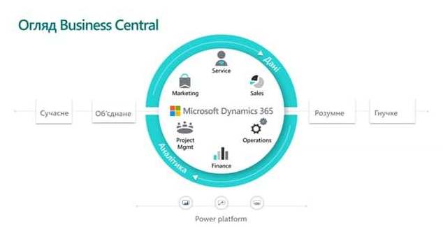 Business Control Overview