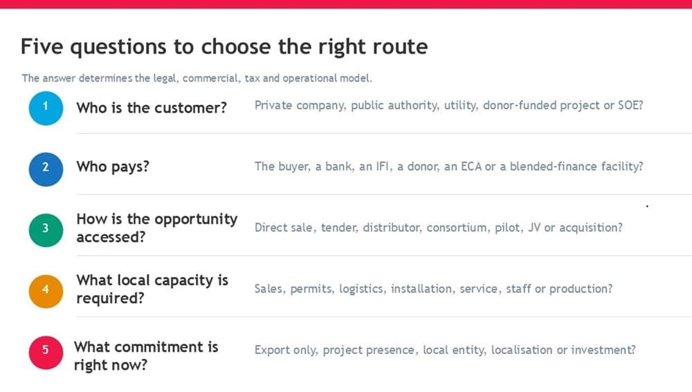 Infographic “Five questions to choose the right route”: who is the customer, who pays, how is opportunity accessed, what local capacity is required, and what commitment is right now.