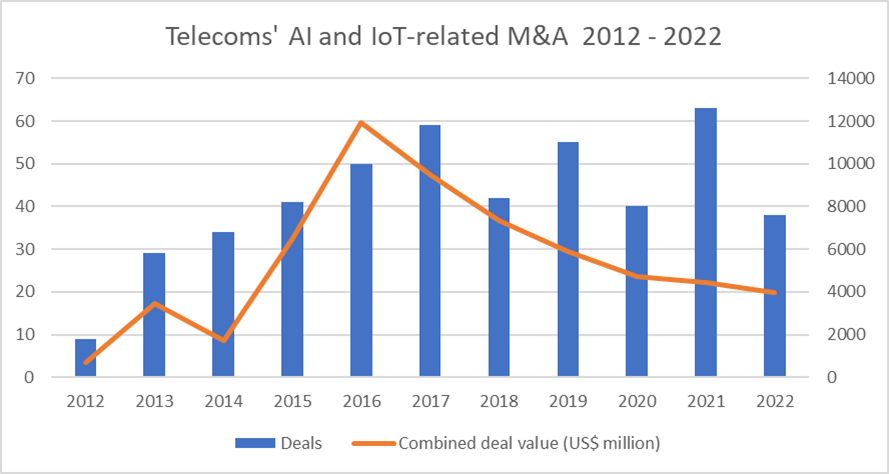 Telecoms/ AI and IoT-related M&A 2012-2022