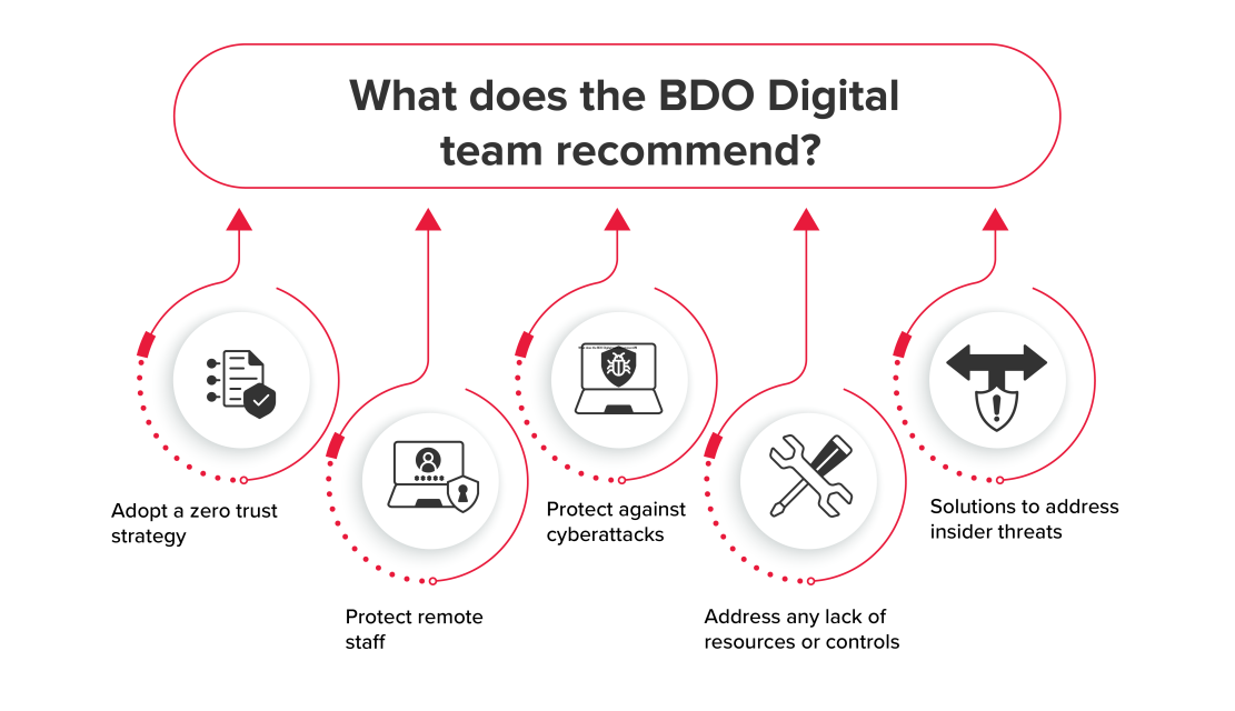 What does the BDO Digital team recommend