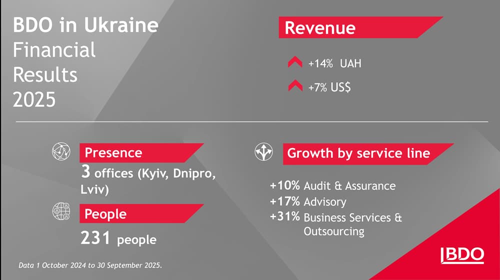 BDO in Ukraine: 2025 Financial Results—Revenue, Teams, and Service Growth BDO Ukraine 2025 Infographic: 14% revenue growth in hryvnia (7% in U.S. dollars) compared to 2024 results, 3 offices (Kyiv, Dnipro, Lviv), 231 employees