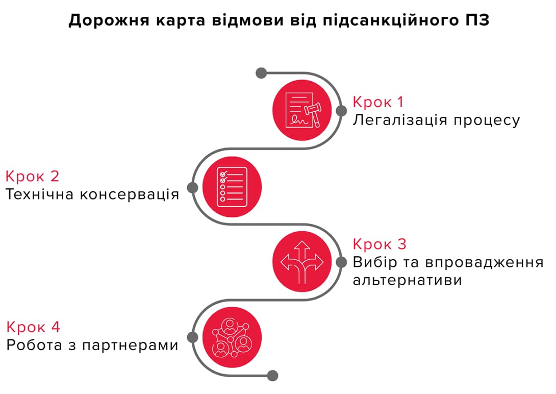 Етапи процесу: від легалізації до роботи з партнерами Інфографіка з чотирма кроками процесу: легалізація процесу, технічна консервація, вибір і впровадження альтернативи, робота з партнерами, представлена у вигляді послідовної схеми