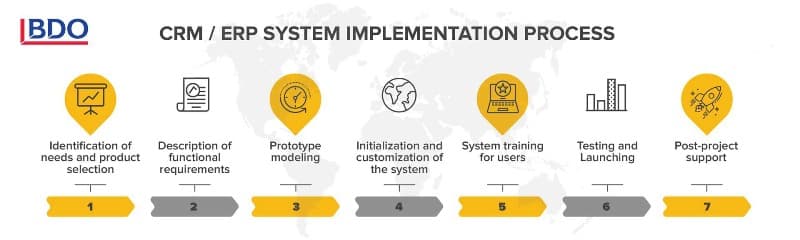 Implementing CRM / ERP systems