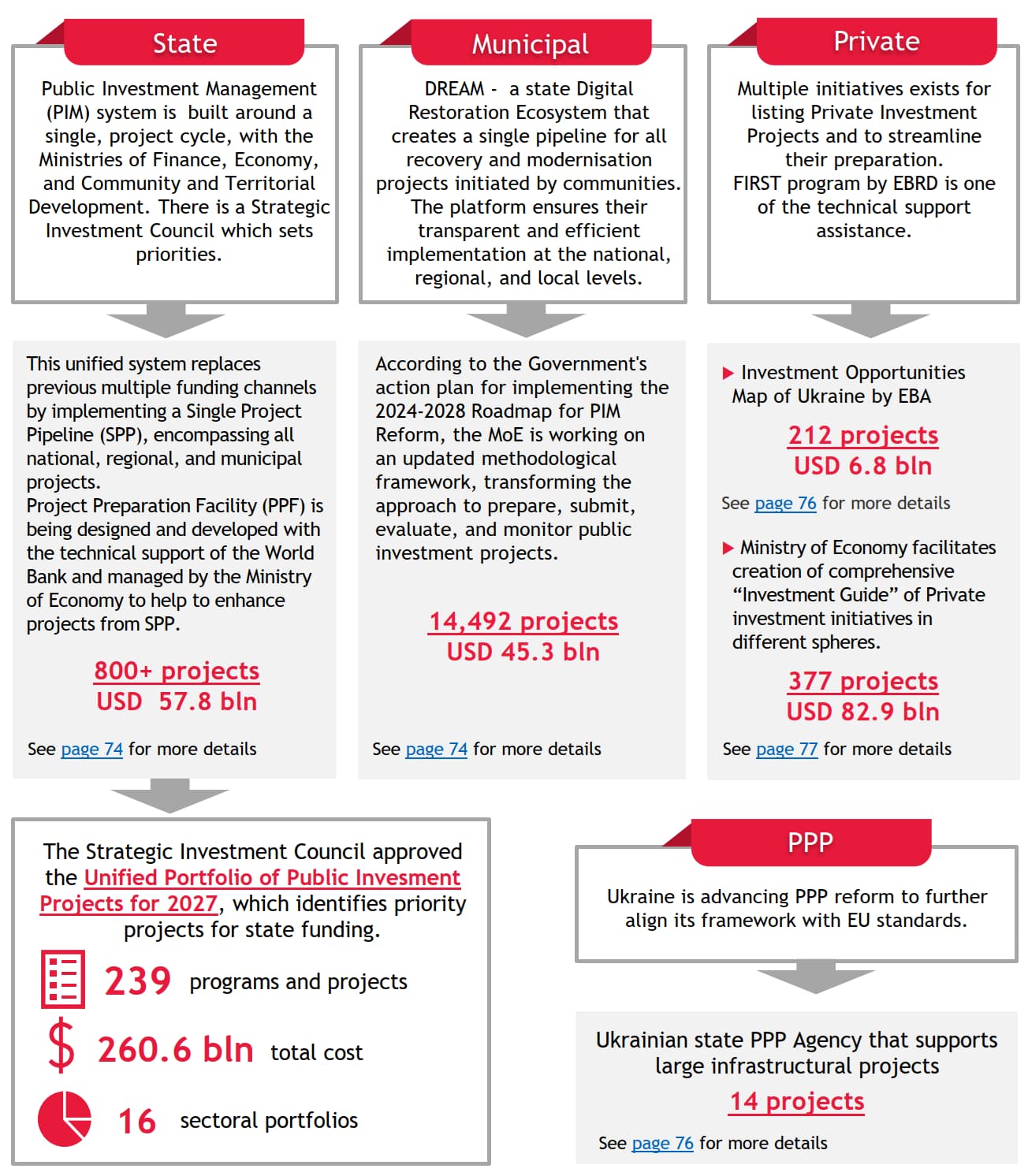 Ukrainian investment projects ecosystem