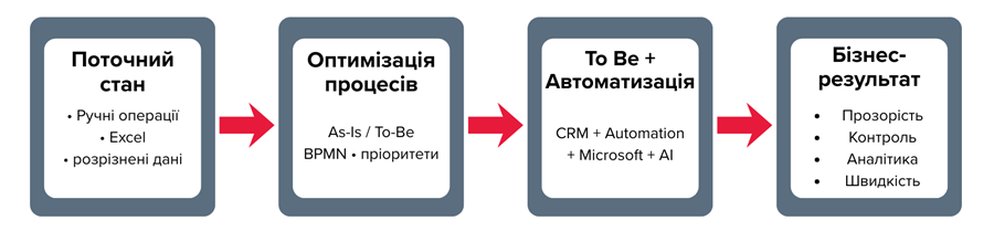 Інфографіка трансформації бізнес-процесів: поточний стан з ручними операціями та Excel, оптимізація процесів As‑Is/To‑Be, автоматизація CRM з Microsoft і AI та досягнення бізнес‑результатів — прозорість, контроль, аналітика і швидкість