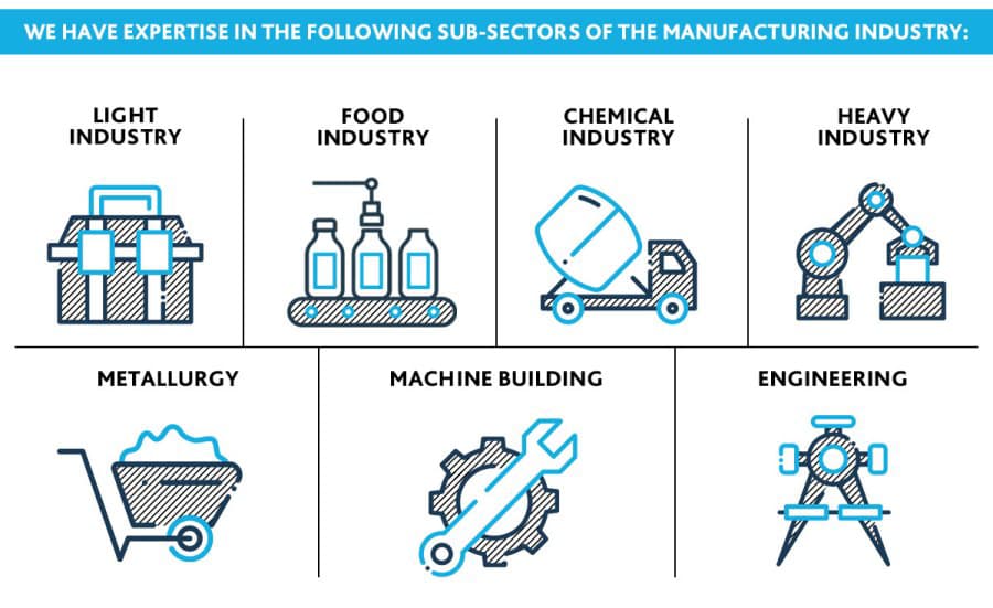 Manufacturing sub-sectors served by BDO in Ukraine An infographic showing the manufacturing sub-sectors served by BDO in Ukraine. The following sectors are depicted: light industry, food industry, chemical industry, heavy industry, metallurgy, mechanical engineering, and engineering. Each sector is marked with a separate icon in the style of BDO’s corporate graphics
