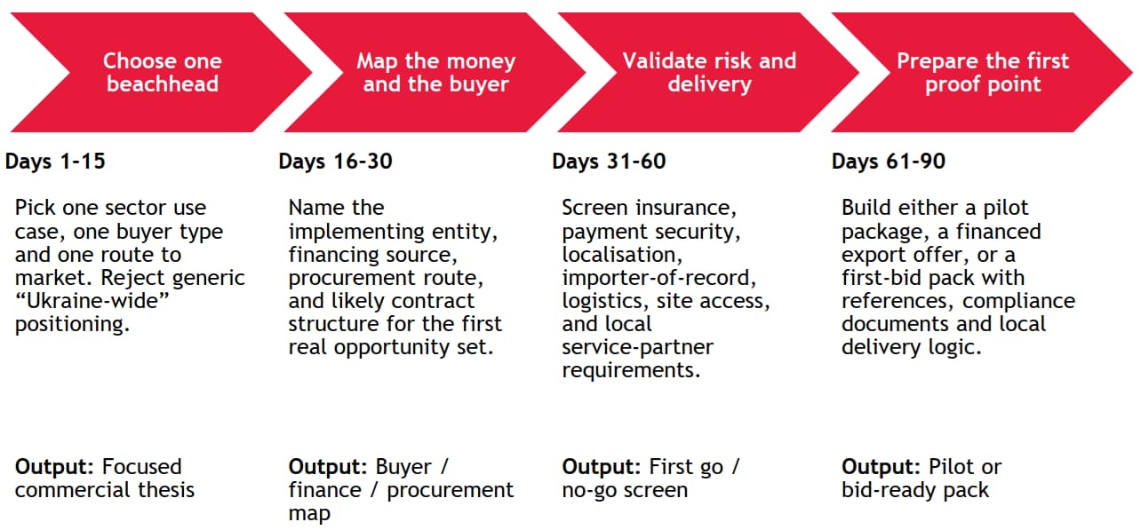 Section 8. Ready to start: 30–60–90 day playbook