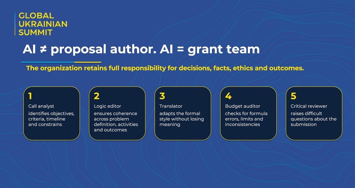 AI as a Grant Hub: The Role of Artificial Intelligence in Grant Application Preparation Presentation slide illustrating the use of AI as a “grant hub” for analyzing funding calls, validating project logic, translating documents, managing budgets, and reviewing grant applications